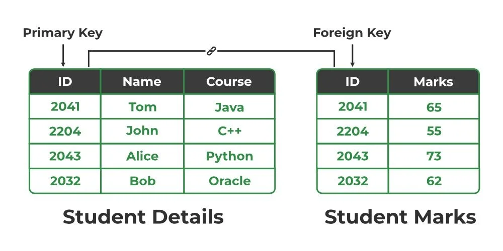 What is a Foreign Key in Database Management Systems (DBMS)